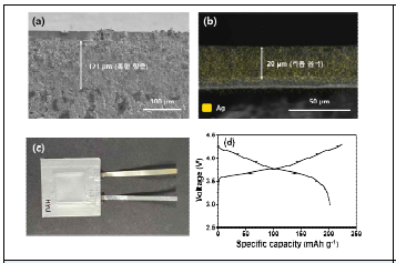 (a) 황화물계 NCM 복합 양극, (b) 20 μm 전착 리튬 음극, (c) 전고체 파우치 전지, (d) 전고체전지의 첫 번째 충방전 곡선