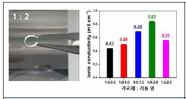 제작된 황화물계 유무기 하이브리드 고체 전해질(좌)과 염의 농도에 따른 이온 전도도(우)