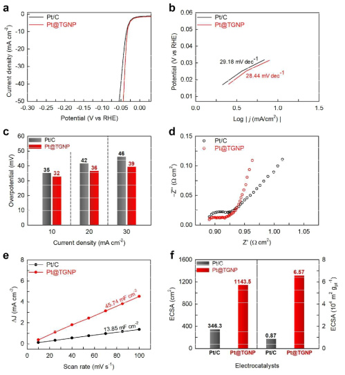 Pt@TGNP 촉매의 HER 효율