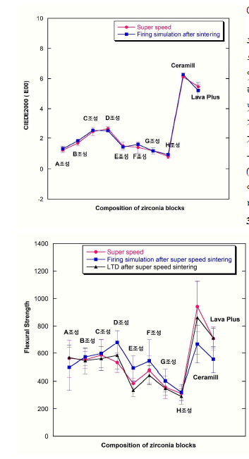 Flexural Strength of zirconia blocks