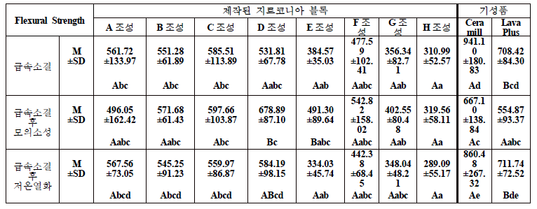 Flexural Strength ( 소문자, 세로비교)