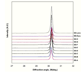 XRD patterns of speed-sintered zirconia blocks