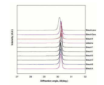 XRD patterns of firing-simulated zirconia blocks