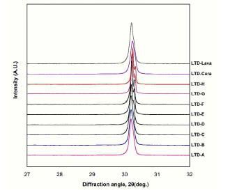 XRD patterns of LTD treated zirconia blocks