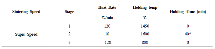 Sintering schedule of zirconia