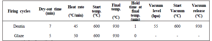 Simulation firing cycles