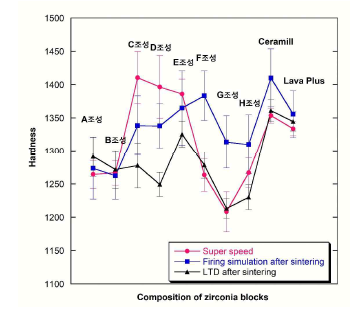 The Vickers hardness(HV) of zirconia blocks