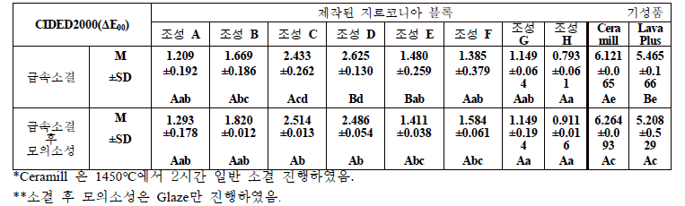 CIDED2000 (DE00) of zirconia blocks (Scheffe :가로비교 소문자, T검정:세로비교 대문자 )