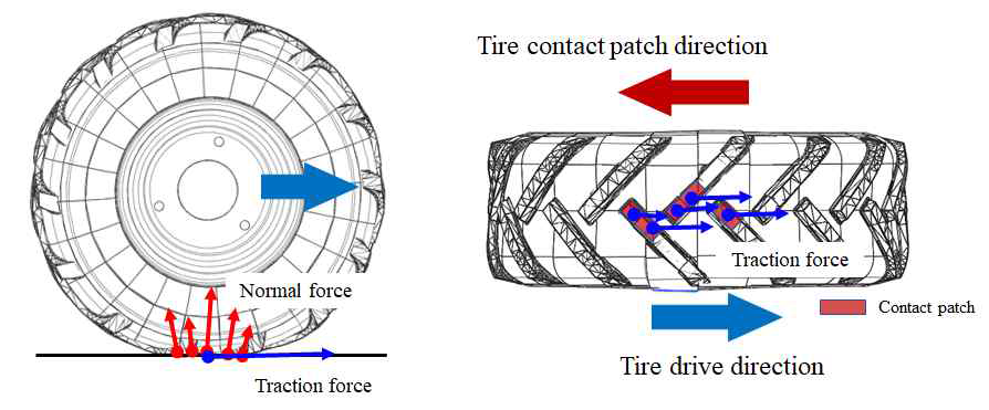 LPM 타이어의 구름 운동에 따른 접지면에서의 견인력 및 수직력