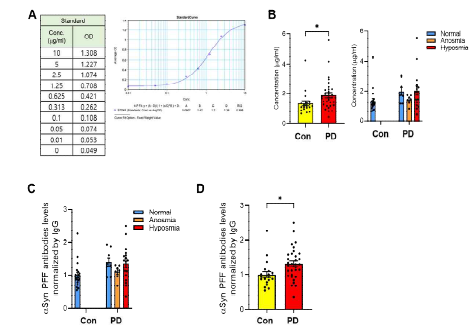 파킨슨 환자의 콧물액 내 IgG의 증가 및 α-synuclein PFF 에 대한 결합력을 가진 항체의 비 율 증가. (A) 콧물액 IgG의 표준 ELISA 정량 및 스탠다드 커브 (B) 정상군 및 파킨슨 환자 콧물 액내에 존재하는 IgG의 ELISA 정 량 그래프 (C, D) 콧물액 내 IgG 의 양으로 normalize한 각 샘플별 aSyn PFF 결합 항체의 상대적인 양을 막대 그래프로 표현함