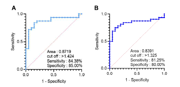 콧물액내 α-synuclein 응집체 결합 항체의 진단 마커로서의 유효성 (A) 콧물액 α-synuclein 응집체 결합 항체의 상대적인 양에 대한 ROC 커브 및 1.424 cutoff 값에 대한 진단 민감도, 특이도. (B) 콧물액 내 전체 IgG의 양으로 normalize한 α -synuclein 응집체 결합 항체의 상대적인 양에 대한 ROC 커브 및 1.325 cutoff 값에 대 한 진단 민감도, 특이도