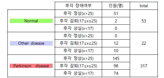 후각 기능 검사 및 콧물액 채취가 완료된 환자군 및 정상군의 샘플 확보 현황