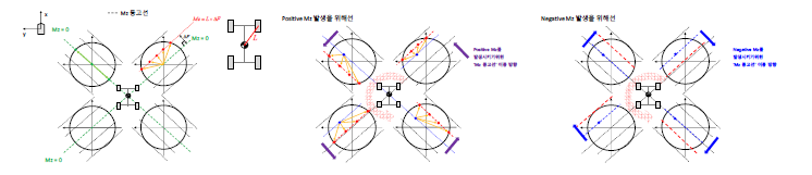 요모멘트 등고선 개념