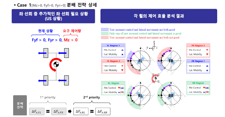 Case 1(Fyf > 0, Fyr >0 , Mz >0) 분배 전략 수립 과정