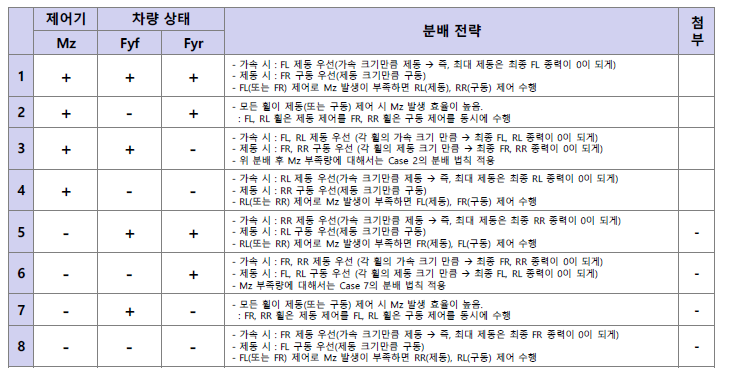 전 주행 상황에 대한 분배 전략 수립 결과