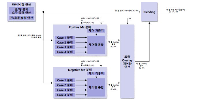 전 주행 상황에 대한 분배 전략 수립 결과