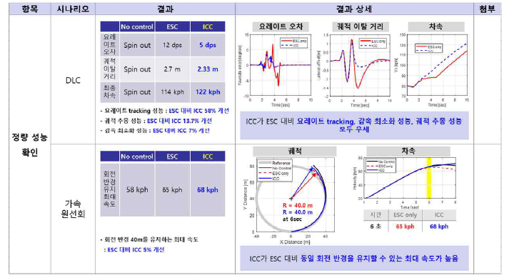 시뮬레이션 성능 확인 결과