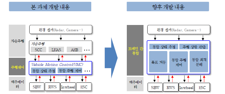 향후 연구개발 내용