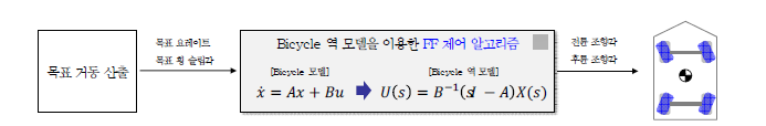 제어 알고리즘 구조도