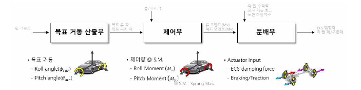 수직 방향 거동 최소화 제어 알고리즘 구조