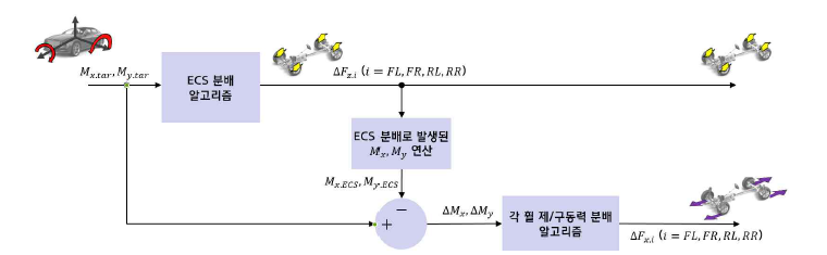 분배부 기능아키텍처