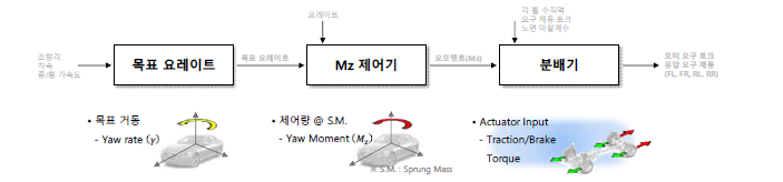 시뮬레이션 성능 확인 결과