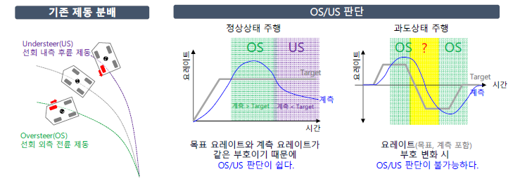 차량의 OS/US 판단 방법 및 문제점