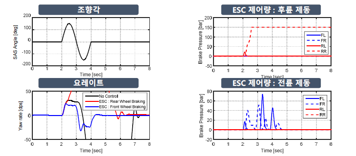 OS 상황에서 전/후륜 제동 제어 효과 분석 결과
