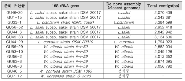 주요 식품 유래 항바이러스 유산균 genome sequence 분석