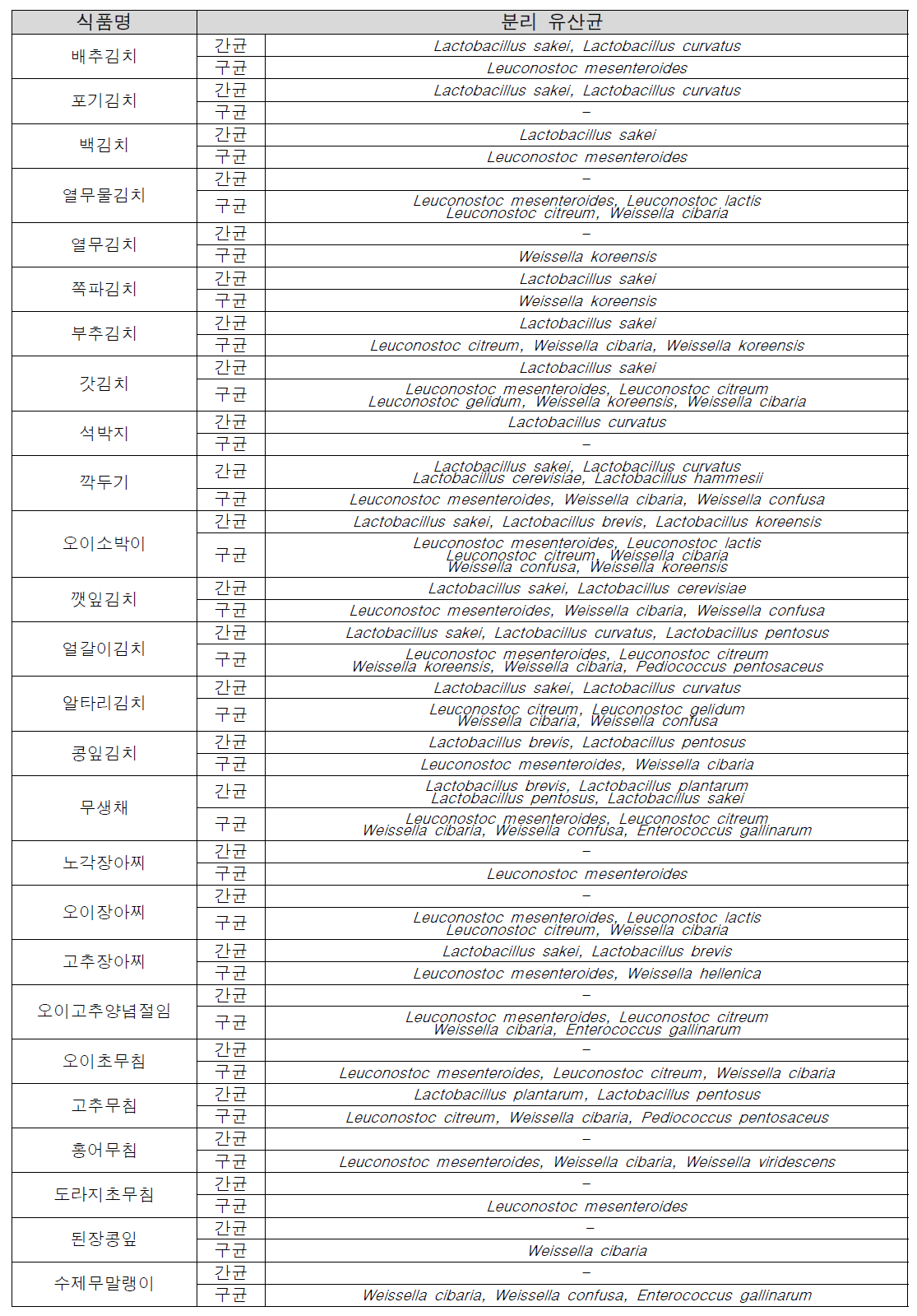 식품에서 분리된 대표 유산균