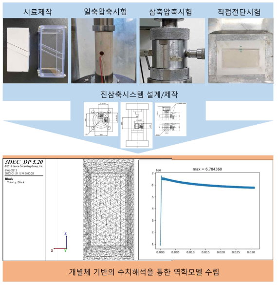 1차연도 연구수행 과정