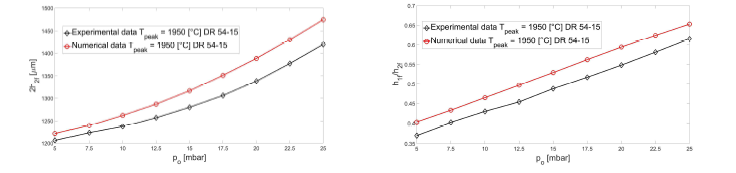 Comparison between the final outer diameter left) and air-filling fractions right) of the capillary obtained numerically by Luzi et al. [5] and experimentally by Luzi et al. [20] for different values of internal pressurization and a fixed value of the furnace peak temperature