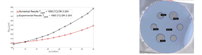 left) Comparison between the final outer diameter obtained experimentally [20] and numerically [15] for different values of inner pressurization and one furnace peak temperature. right) Overlap of the experimental microscope images of a six-hole final fibre cross-section obtained experimentally [21] and the results of the asymptotic simulations [15]