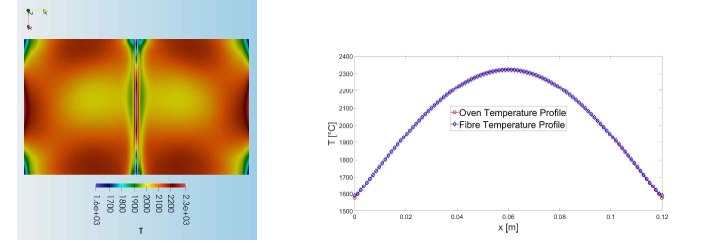 (수식)left) Temperature distribution within the oven and a six-hole fibre in a X-Y cross-section plane after 10 [s] right) Temperature distribution at the walls of the oven and temperature distribution in the centre (  ,   ) of the fibre after 10 [s]