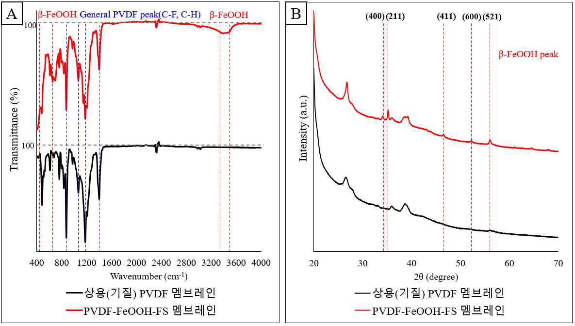 멤브레인 표면 화학 특성 분석: (A) FTIR 분석, (B) XRD 분석