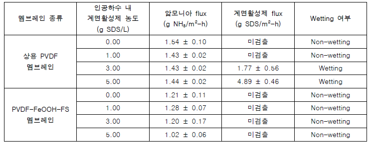 상용 PVDF 멤브레인 및 PVDF-FeOOH-FS 멤브레인의 막 접촉 실험 결과 (인공하수 내 초기 암모니아 농 도는 50 mg NH3-N/L, 총 운전시간 4시간, 운전 온도 섭씨 20도)