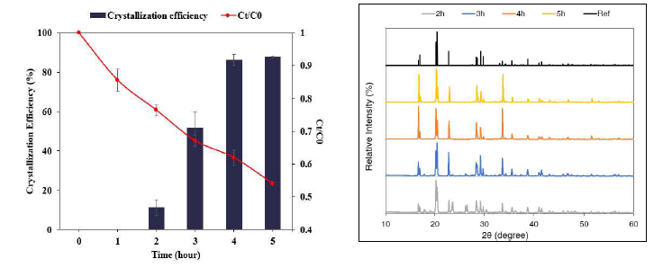 시간별 연계공정 결과: (왼) 결정화율 및 암모니아 회수율, (오) XRD 분석