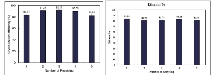 비용매 재사용 실험 결과: (왼) 결정화 효율, (오) 에탄올 비율