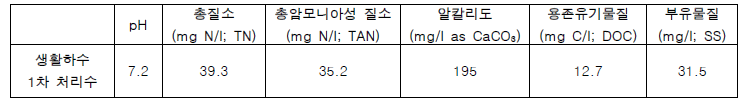 실험에 사용된 실제 하수의 성상