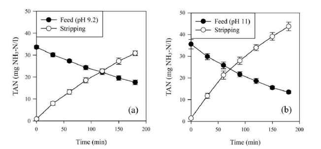 하수 pH 조건에 따른 암모니아 회수 막 접촉기 단기 (180분) 운전 결과: 운전 pH 9.2 (a), pH 11(b)