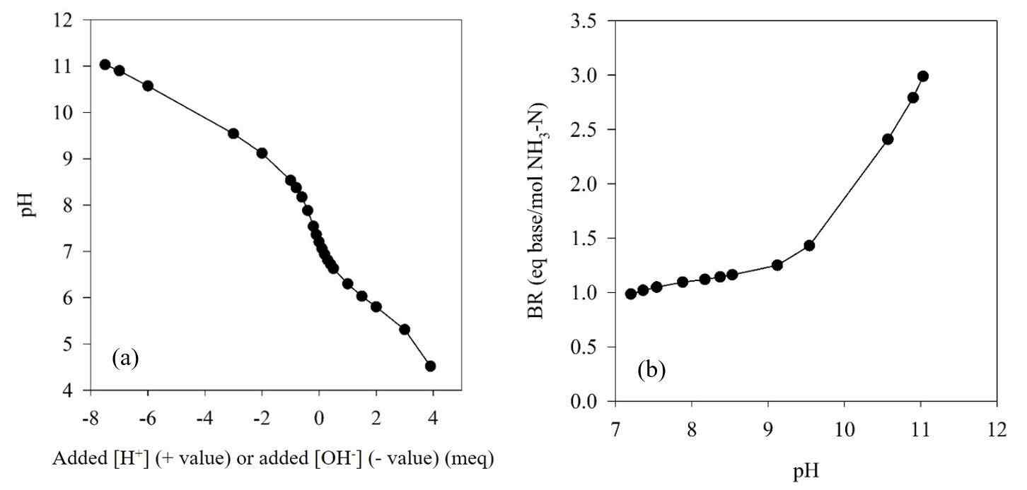 실제 생활하수 1차처리수의 산-염기 적정실험 결과(a) 및 막 접촉기 운전 pH 조건에 따른 암모니아 회수 단위당 염기 요구량 산정 결과(b)