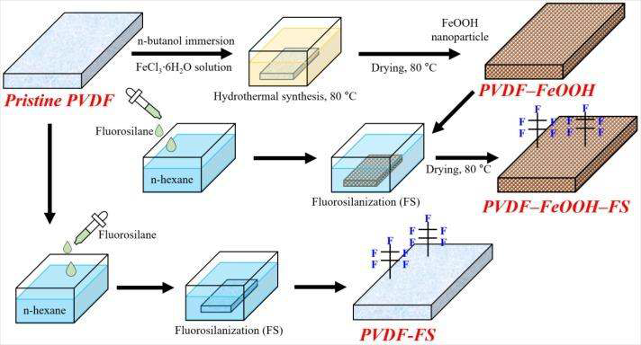 PVDF 멤브레인의 FeOOH 나노입자 및 fluorosilane(FS) 코팅을 통한 초소수화 개질법