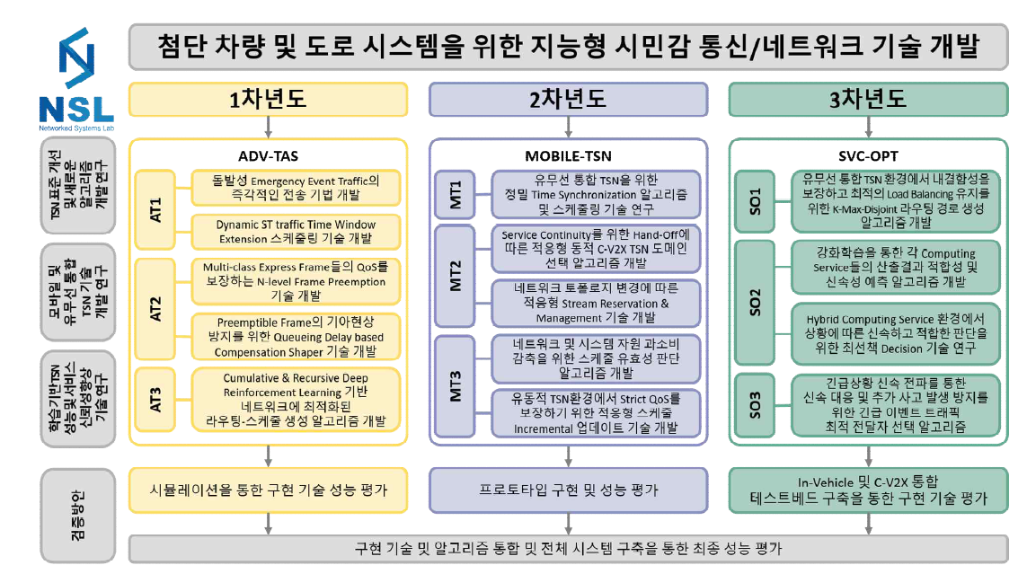 연도별 연구 추진 체계도