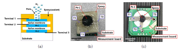 (a) 3단자 소자구조도, (b) 3단자 소자 사진(1차년도), (c) 3단자 소자 사진(2차년도).