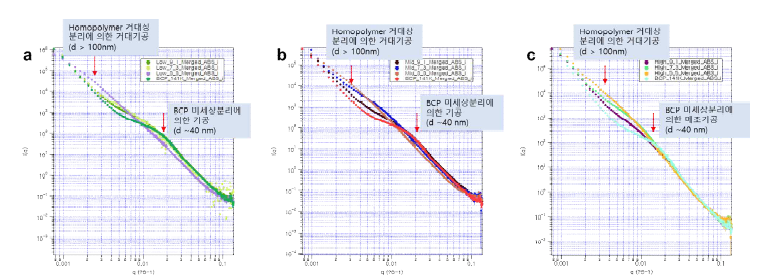 hPMMA의 분자량 및 질량분률에 따른 SANS 1D 패턴의 변화. hPMMA의 분자량 (a) Low, (b) Middle, (c) high