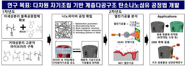 연구개발 목표 및 내용 요약도