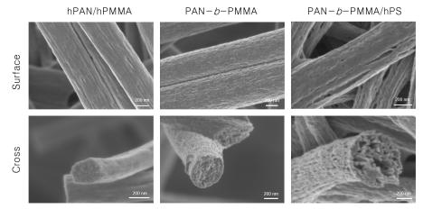 hPAN/hPMMA, PAN-b-PMMA, PAN-b-PMMA/hPS 섬유의 SEM 분석 비교