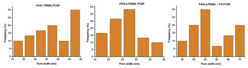 SEM 이미지 상에서 기공크기분포 (hPAN/hPMMA, PAN-b-PMMA, PAN-b-PMMA/hPS)