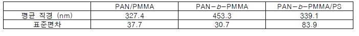 hPAN/hPMMA, PAN-b-PMMA, PAN-b-PMMA/hPS의 섬유 내 기공크기 분포