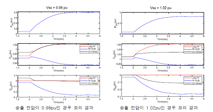 분산전원 무효전력 제어 방법별 효과 분석